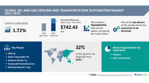 Oil and Gas Pipeline and Transportation Automation Market to grow by USD 742.43 million and Accelerate at a CAGR of 1.72% | Technavio