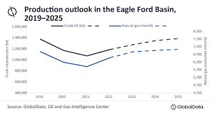 Higher investment is needed for Eagle Ford to facilitate production growth, says GlobalData