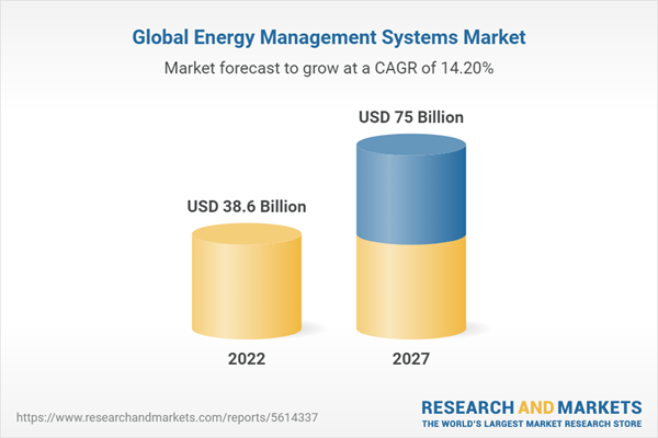 Energy Management Systems Global Market Report 2022: Industry Set to Grow From $38.6 Billion to $75 Billion by 2027